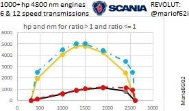 1000 hp + & 6/12 speed transmissions for Scania trucks for 1.49